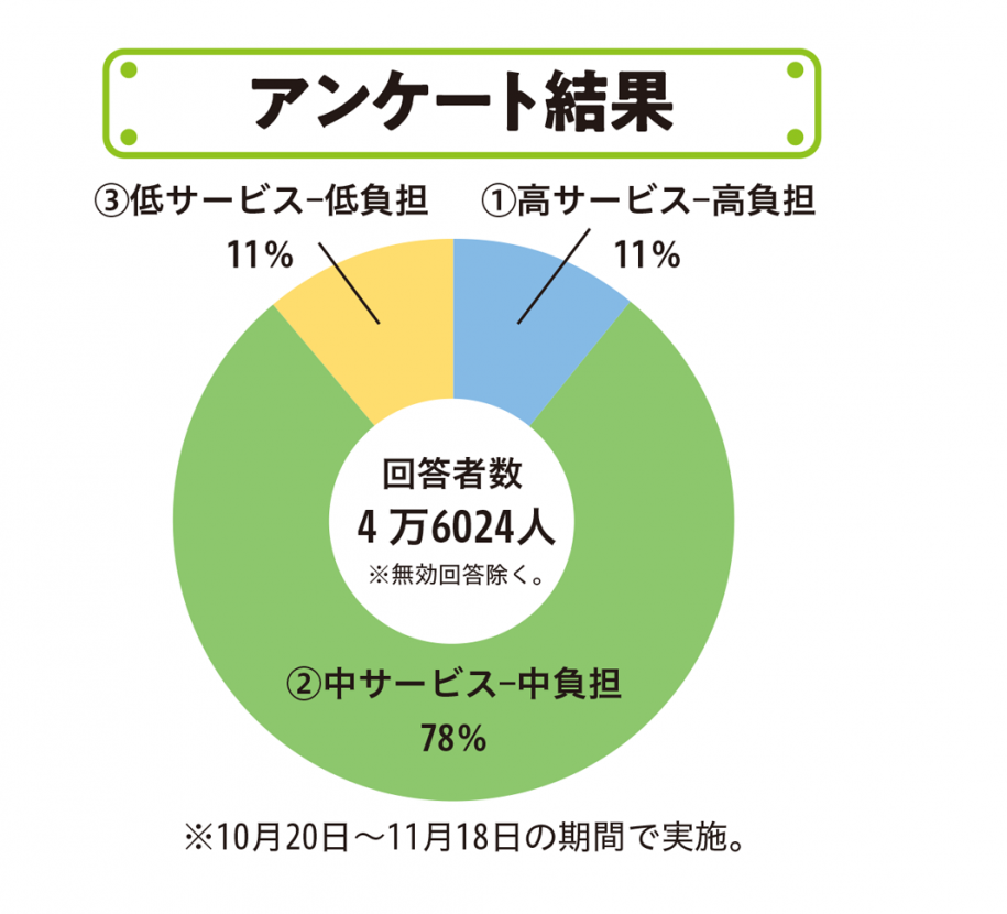 アンケート結果 (1)高サービス-高負担 11％ (2)中サービス-中負担 78％ (3)低サービス-低負担 11％回答者数 4