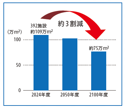2024年度 392施設：約109万平方メートルが2100年度には約75万平方メートルに