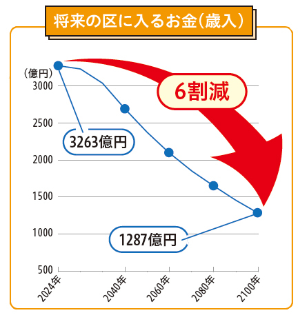 3263億円から1287億円で6割減