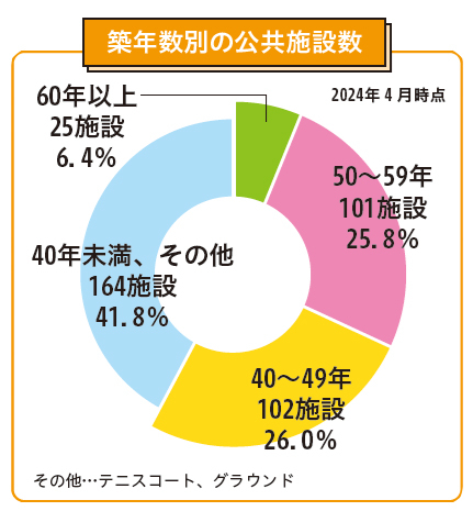 2024年4月時点　60年以上 25施設：6.4パーセント　50～59年 101施設：25.8パーセント　40年～49年 102施設：26.0パーセント　40年未満、その他（テニスコート、グラウンド） 164施設：41.8パーセント