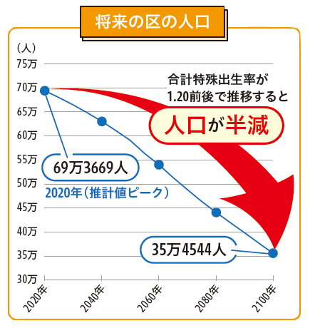 2020年（推計値ピーク）69万3669人 合計特殊出生率が1.20前後で推移すると35万4544人に人口が半減