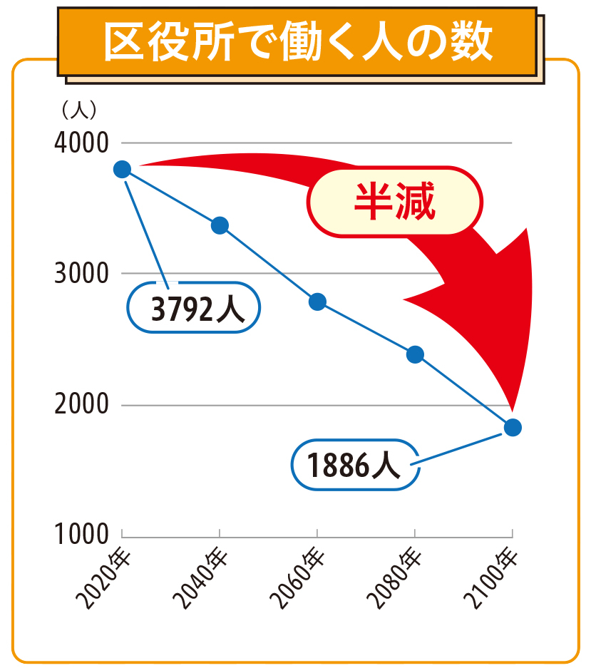 区役所で働く人の数