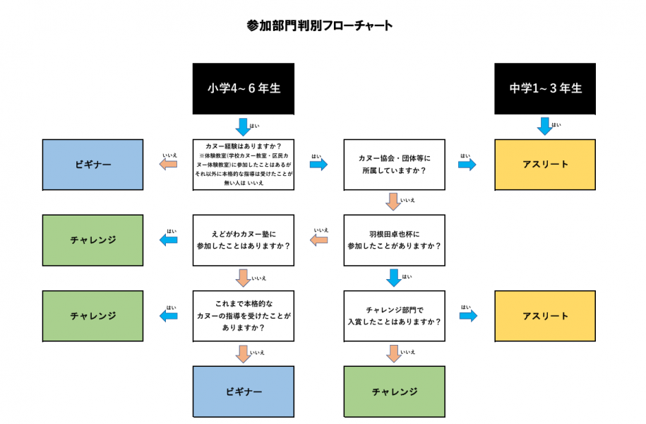 フローチャート