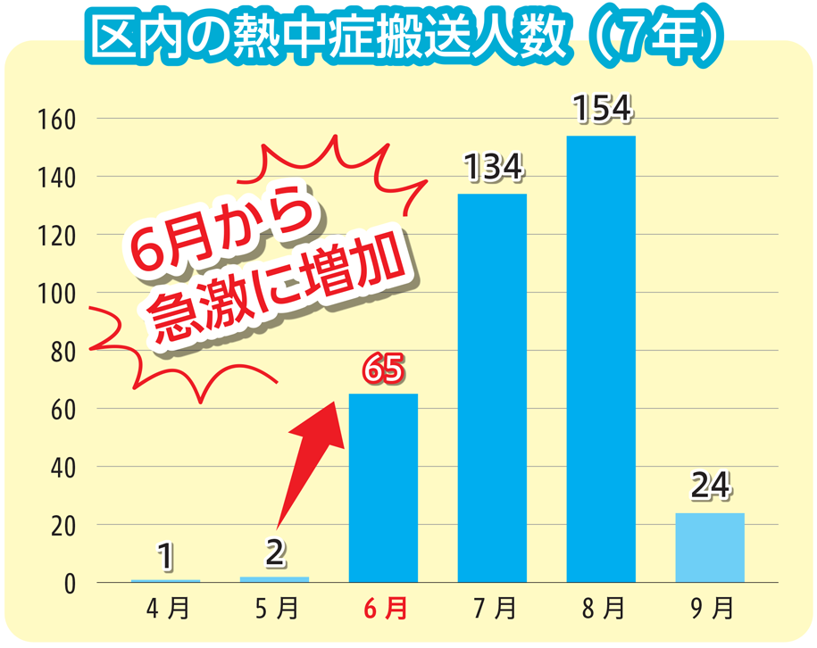 区内の熱中症搬送人数（7年）4月1名 5月2名 6月65名 7月134名 8月154名 9月24名　6月から急激に増加