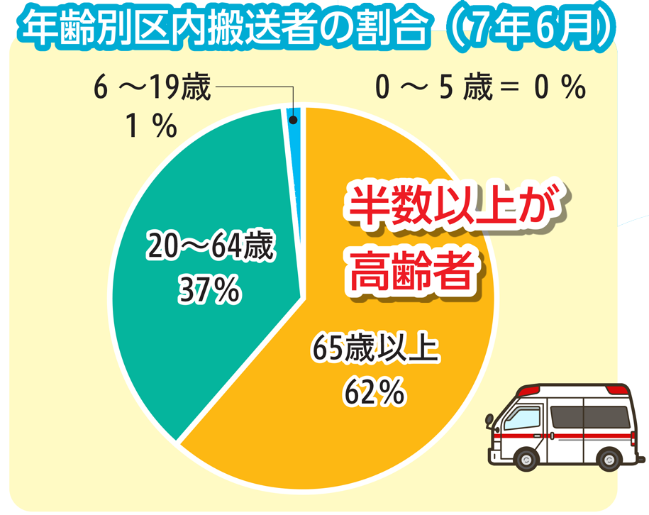 年齢別区内搬送者の割合（7年6月） 6〜19歳 1％ 0〜5歳＝0％ 65歳以上 62％ 20〜64歳 37％　半数以上が高齢者