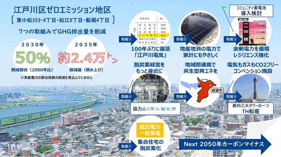 ゼロエミ地区の取り組みです。江戸川電力と連携した地産地消電力の創出や、脱炭素経営の推進、地域間連携による電力供給をすすめる