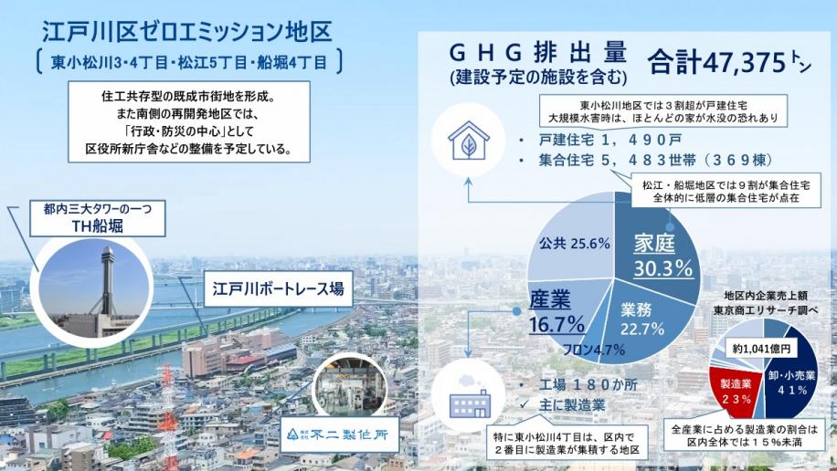 エリアの二酸化炭素排出量は約5万トンです。構成比は家庭部門、公共部門、業務部門、産業部門の順で多いです。