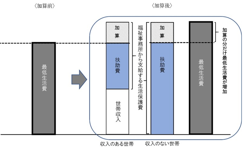 加算のイメージ