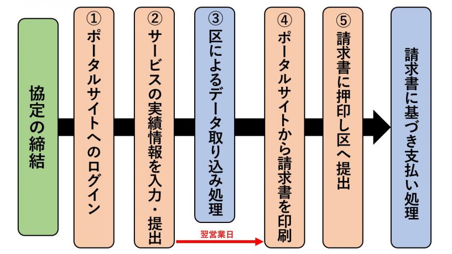 請求から支払いまでの流れ