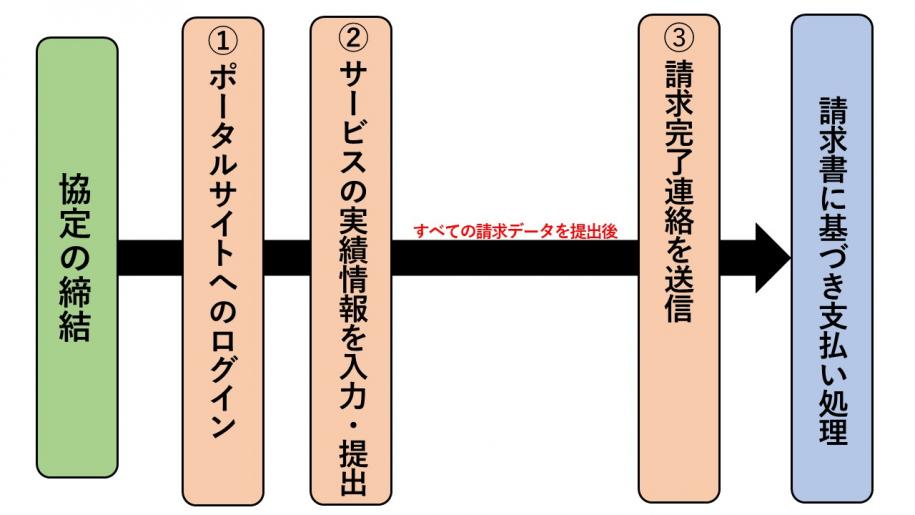 請求から支払いまでの流れ