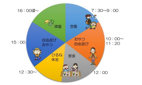 9時までに登園、10時からおやつ・自由遊び、12時に昼食、12時半からひるね・休息、15時頃自由遊び・おやつ、16時頃から降園