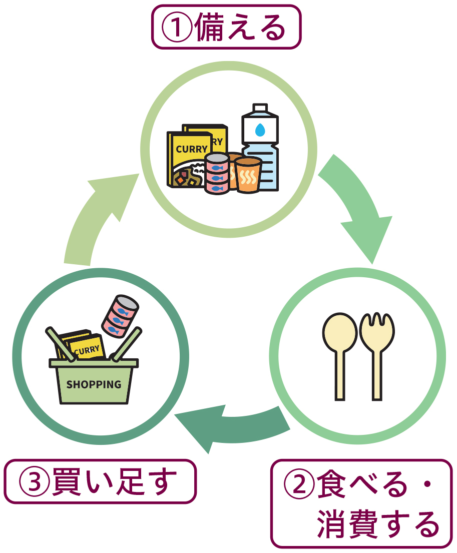 （1）備える→（2）食べる・消費する→（3）買い足す