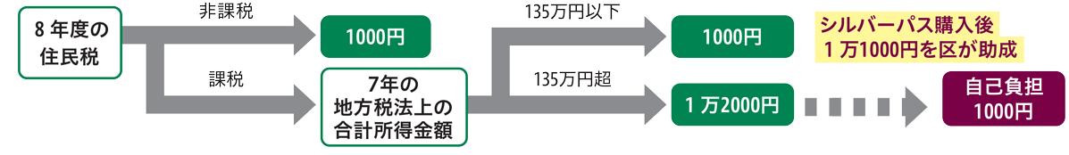 令和8年度の住民税→非課税 1000円・課税 7年の地方税法上の合計所得金額→135万円以下 1000円・135万円超 1万2000円→シルバーパス購入後1万1000円を区が助成 自己負担1000円