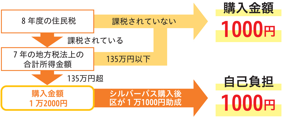 令和8年度の住民税 課税されていない→購入金額1000円・課税されている→令和7年の地方税法上の合計所得金額 135万円以下→購入金額1000円・135万円超→購入金額1万2000円 シルバーパス購入後区が1万1000円助成 自己負担1000円