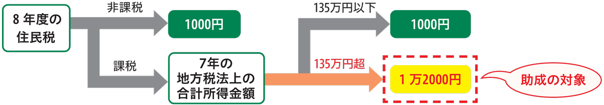 令和8年度の住民税→非課税 1000円・課税 7年の地方税法上の合計所得金額→135万円以下 1000円・135万円超 1万2000円(助成の対象)