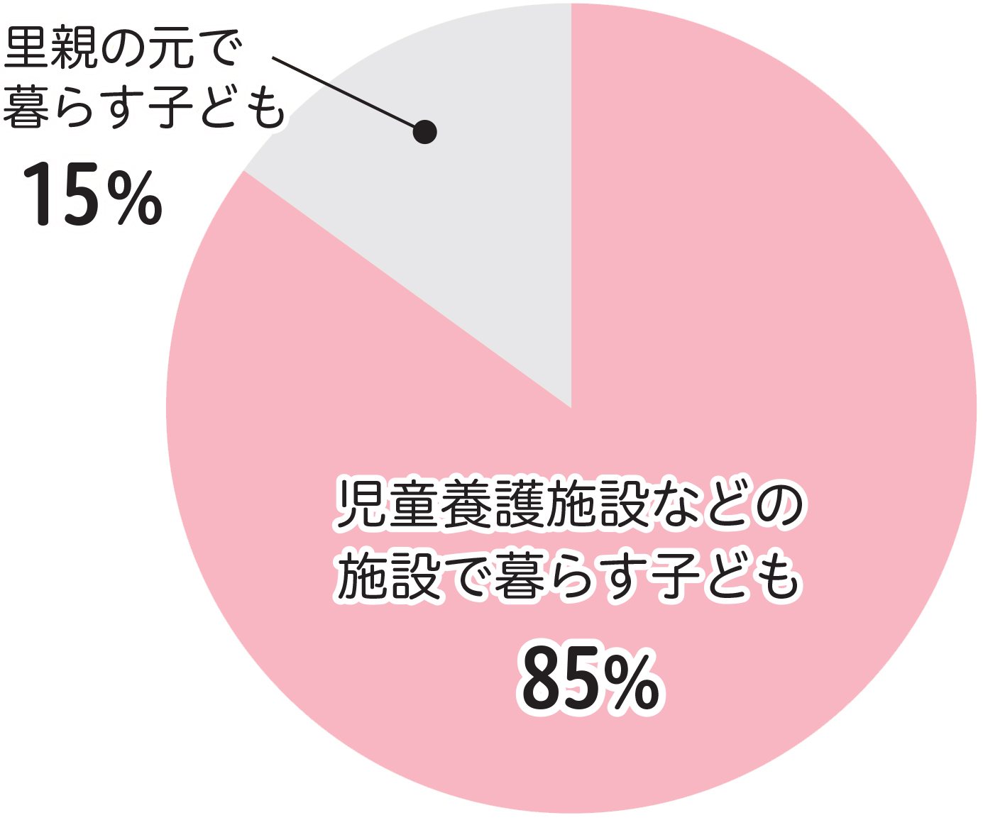 里親の元で暮らす子ども15% 児童養護施設などの施設で暮らす子ども85%