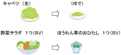 調理法による野菜の量のイメージ