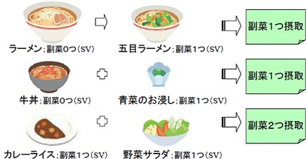 イラスト：野菜摂取のための料理選択の工夫例
