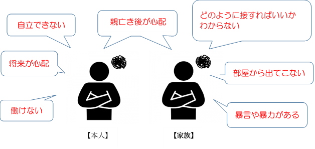 自立できない、将来が心配、働けない、親亡き後が心配、どのように接すればいいかわからない、部屋から出てこない、暴言や暴力があるなど