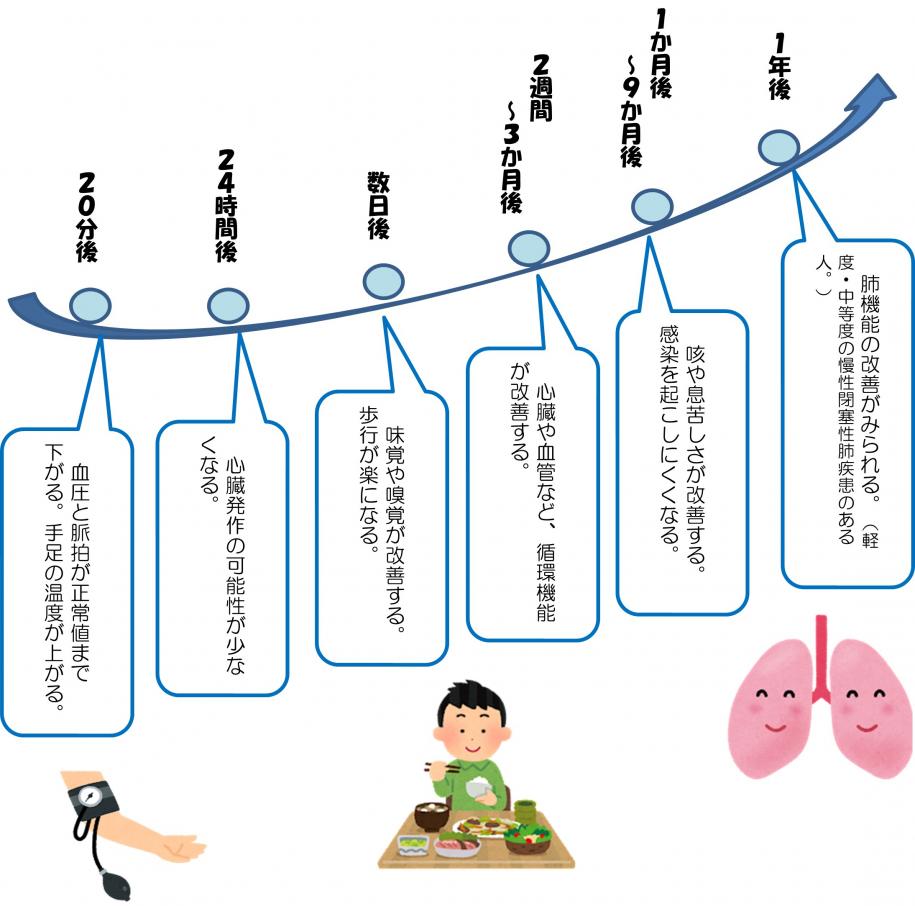 禁煙の効果の図、図に続いて説明文