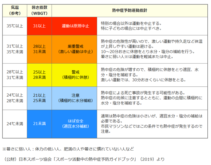 熱中症運動指針