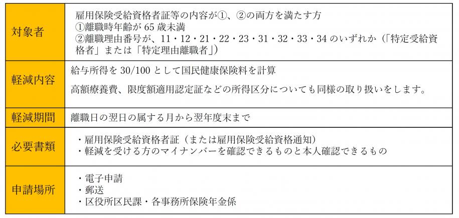 非自発な失業をした方の国民健康保険料軽減制度