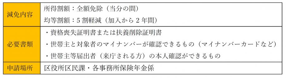 旧被扶養者の表