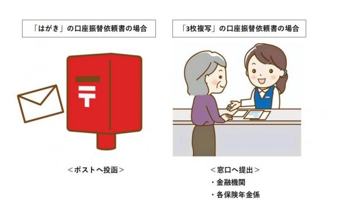 はがきの場合、ポストへ投函。3枚複写の場合、金融機関か各保険年金係の窓口へ提出。