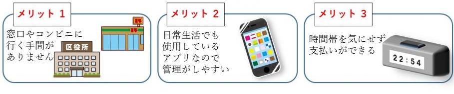 メリット1　窓口やコンビニに行く手間がありません。　メリット2　日常生活でも使用しているアプリなので管理がしやすい。　メリット3　時間帯を気にせず支払いができる。