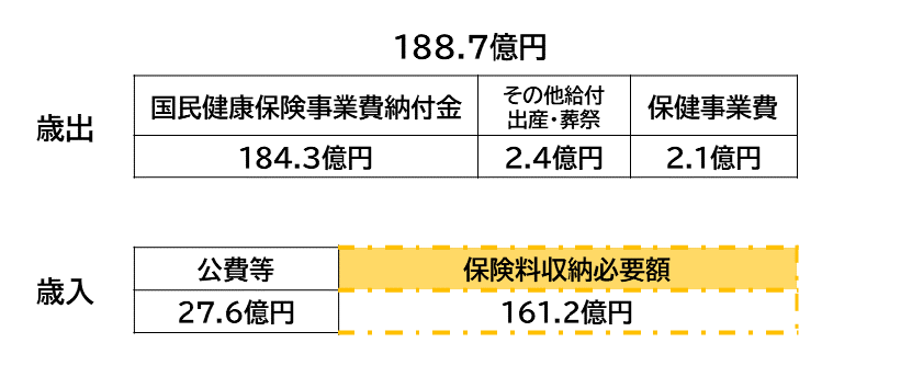 江戸川区の国民健康保険料の収納必要額の説明