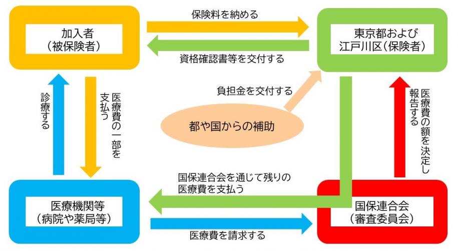 保険料の仕組みの図