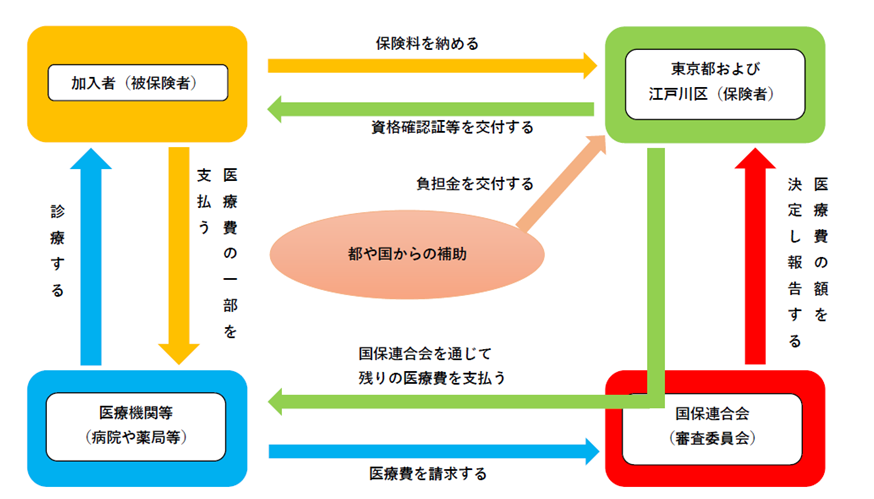 国保のしくみ