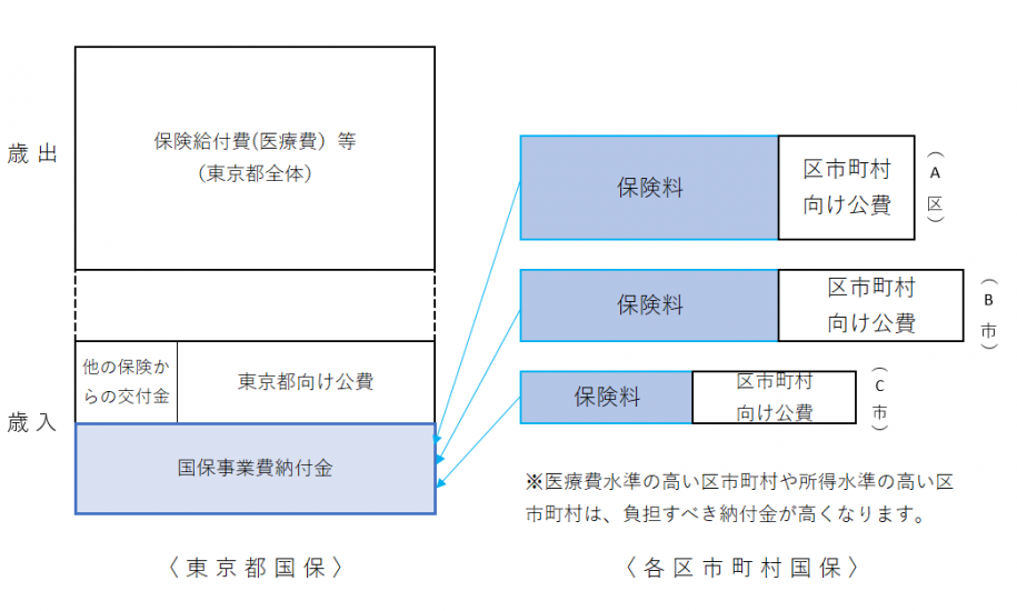 東京都国保歳出歳入