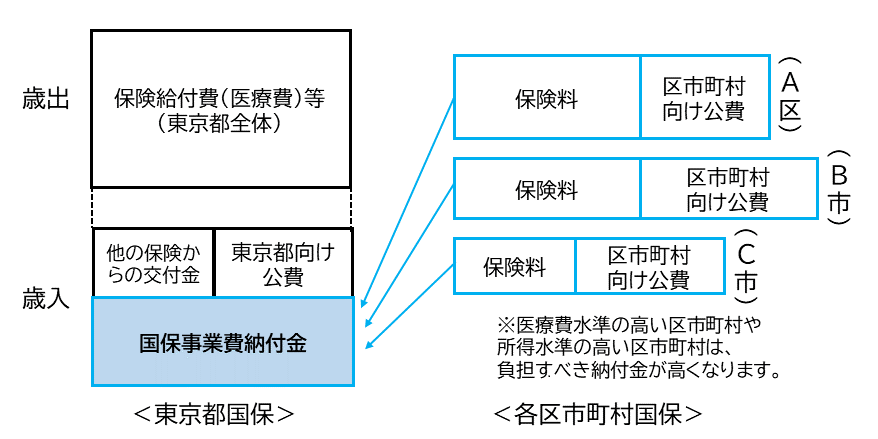 区市町村から東京都に納付する事業費納付金の説明の画像