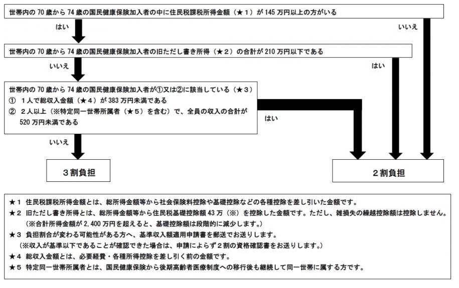 自己負担割合決定までの流れ
