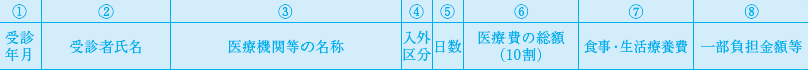 医療費通知お知らせの見方（ヘッダ部分）