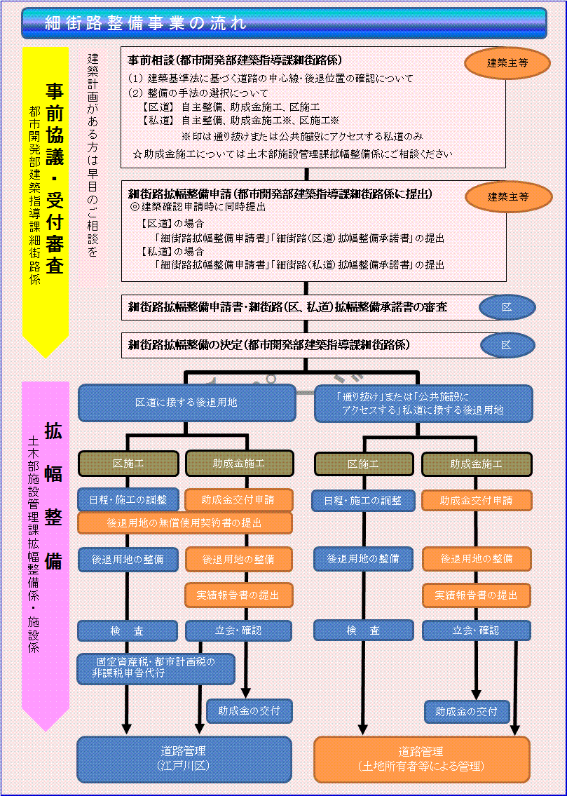 画像　細街路整備事業の流れ（1）事前協議…事前相談（都市開発部建築指導課細街路係）（2）受付審査…細街路拡幅整備申請書（都市開発部建築指導課細街路係に提出）、細街路拡幅整備申請書・細街路（区・私道）拡幅整備承諾書の審査、細街路拡幅整備の決定（都市開発部建築指導課細街路係）（3）拡幅整備…区道に接する後退用地（区施工、助成金施工・後退用地の整備・検査、立会確認・助成金の交付・道路管理（江戸川区））、「通り抜け」または「公共施設にアクセスする」私道に接する後退用地（区施工、助成金施工・後退用地の整備・検査、立会確認・助成金の交付・道路管理（土地所有者等による管理））
