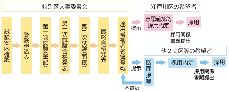 区 採用 特別