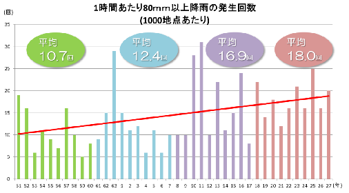 図　1時間あたり100mm以上の降雨の発生回数