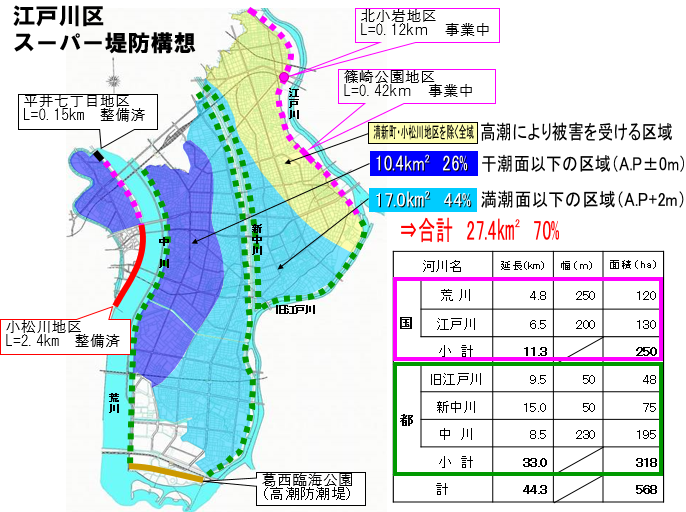 図　江戸川区スーパー堤防構想