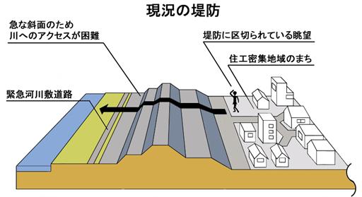 図　現況の堤防図