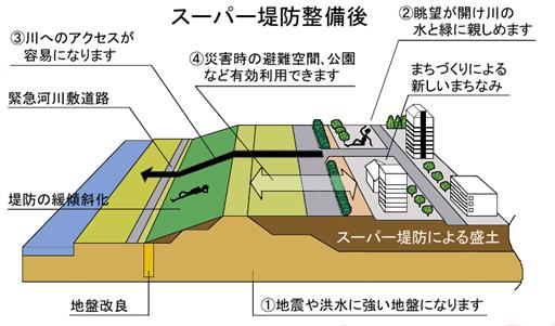 スーパー堤防について 江戸川区ホームページ