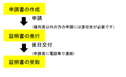 申請書の作成、証明書の発行、証明書の受取なお、権利者以外の方の申請は委任状が必要です証明書は申請後後日交付で事前に電話等で連絡します