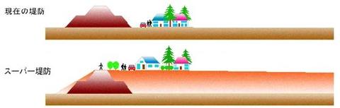 図　現在の堤防とスーパー堤防の比較の説明