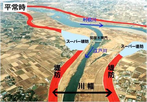 写真　利根川から分かれる関宿にある水門の平常時の様子