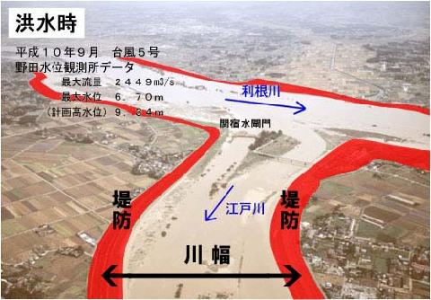 写真　利根川から分かれる関宿にある水門の洪水時の様子