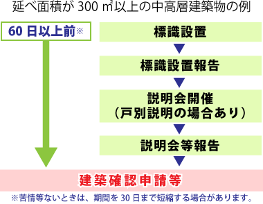 延べ面積が300平方メートル以上の中高層建築物の例標識設置60日以上前（苦情等ないときは、期間を30日まで短縮する場合があります。）→標識設置報告→説明会開催（戸別説明の場合あり）→説明会等報告→建築確認申請等