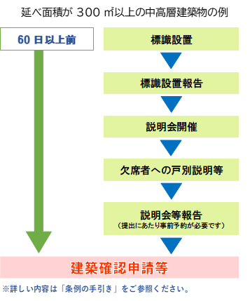 延べ面積が300平方メートル以上の中高層建築物の例 標識設置(60日以上前)→標識設置報告→説明会開催→欠席者への戸別説明等→建築確認申請等 注意 詳しい内容は条例の手引きをご参照ください