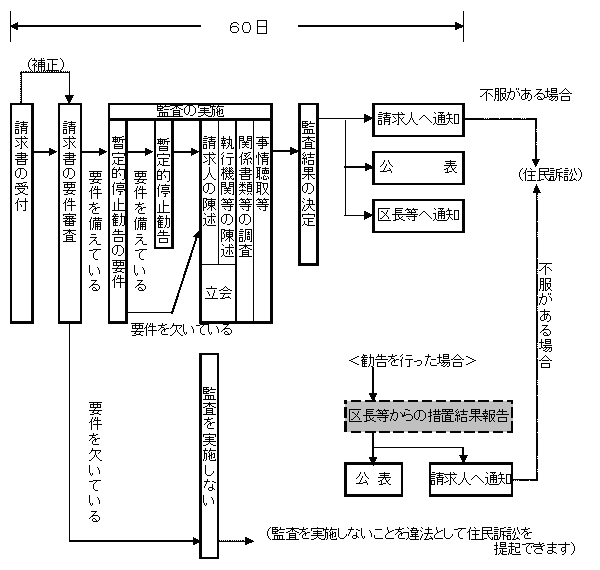 図　住民監査請求の流れ