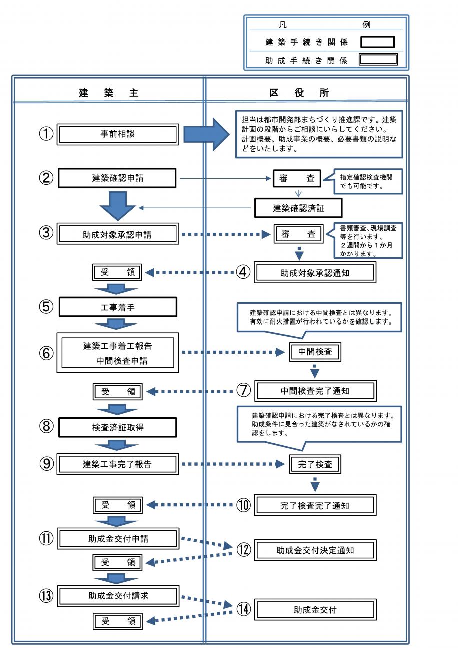 助成手続き図